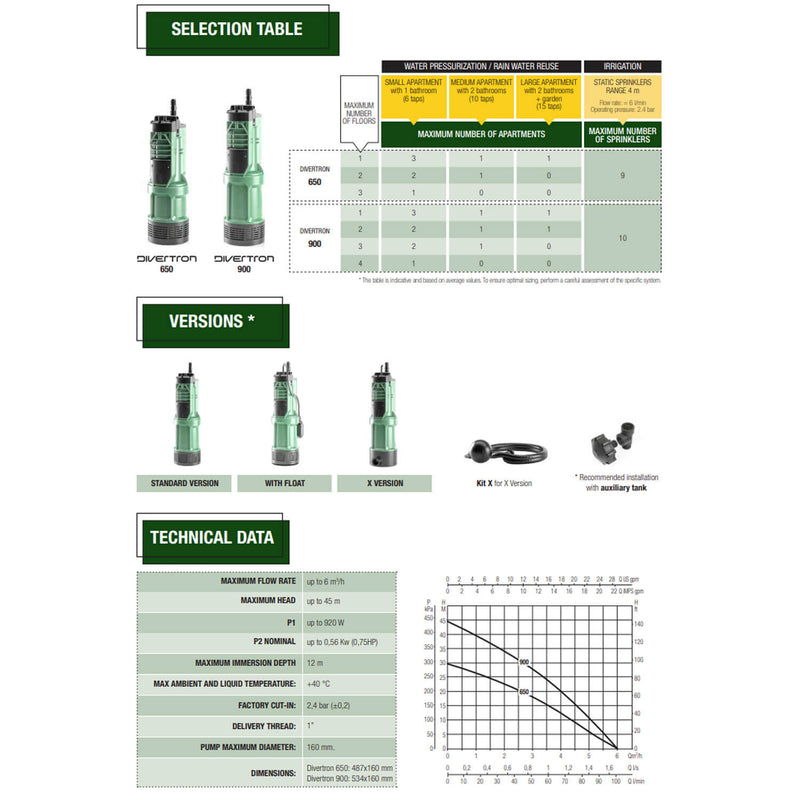 DAB Divertron Submersible Multi-Impeller Electronic Pump